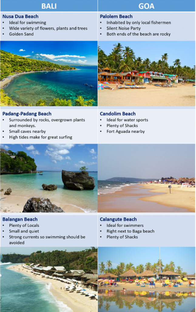 Goa vs Bali - Beaches of Goa & Beaches of Bali -