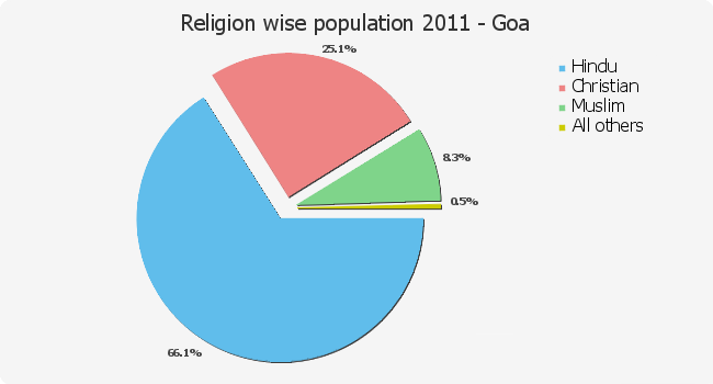 Regionwise Population of Goa as per 2011 Census